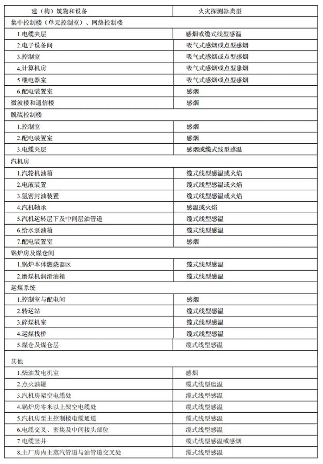 主要建（構(gòu)）筑物和設(shè)備火災(zāi)自動報警系統(tǒng)