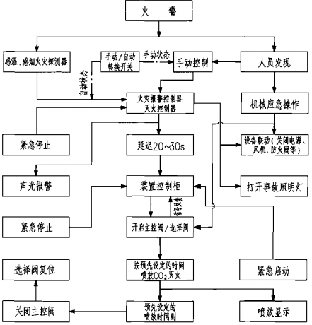 低壓C02滅火系統(tǒng)動作程序圖