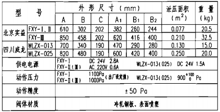 自動(dòng)泄壓閥技術(shù)性能參數(shù)