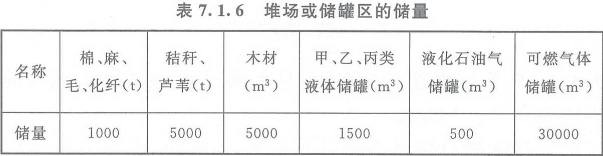 表7.1.6 堆場或儲罐區(qū)的儲量