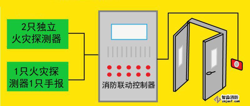 1.防火門(mén)系統(tǒng)聯(lián)動(dòng)控制設(shè)計(jì)
