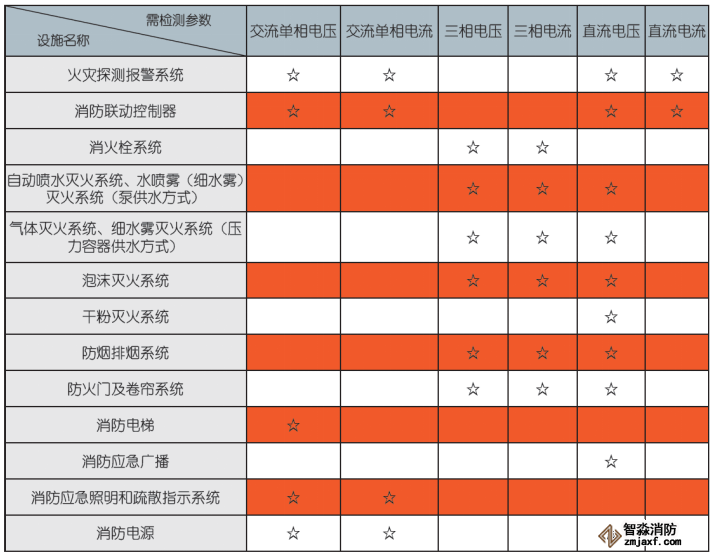 消防設(shè)備電源監(jiān)控系統(tǒng)傳感器檢測參數(shù)項(xiàng)
