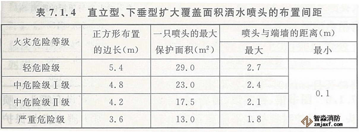直立型、下垂型擴(kuò)大覆蓋面積灑水噴頭的保護(hù)面積