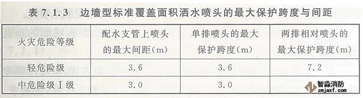 邊墻型標(biāo)準(zhǔn)覆蓋面積灑水噴頭的保護(hù)面積