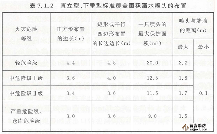 直立型、下垂型標(biāo)準(zhǔn)覆蓋面積灑水噴頭的保護(hù)面積