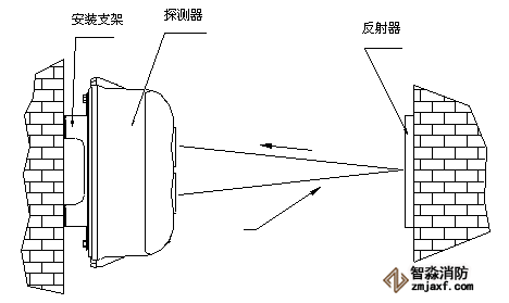 海灣消防紅外對射報警器反射板安裝